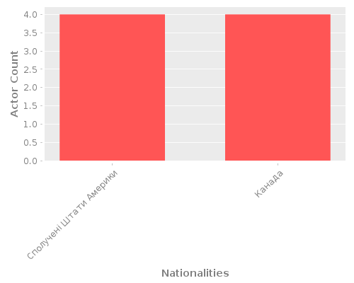 Infographic: Nationalities of Actors