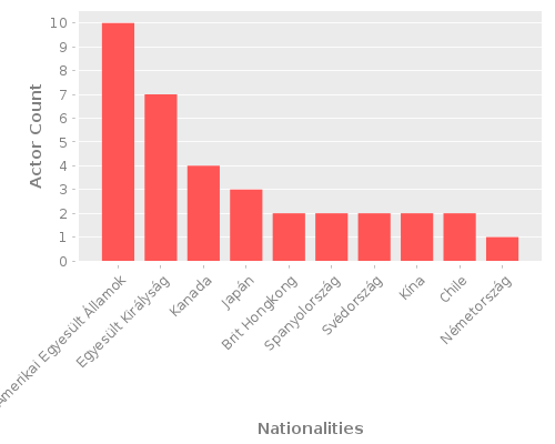 Infographic: Nationalities of Actors Infographic: Nationalities of Actors