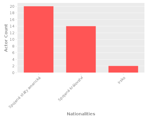 Infographic: Nationalities of Actors