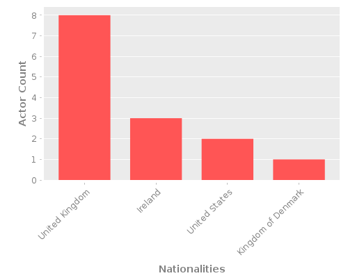 Infographic: Nationalities of Actors Infographic: Nationalities of Actors