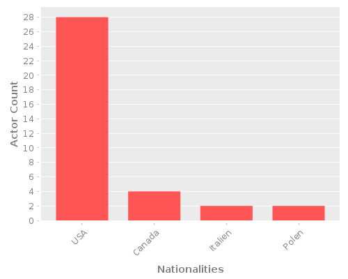 Infographic: Nationalities of Actors Infographic: Nationalities of Actors