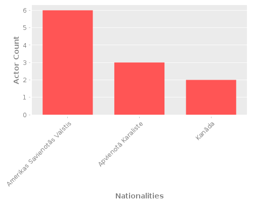 Infographic: Nationalities of Actors Infographic: Nationalities of Actors